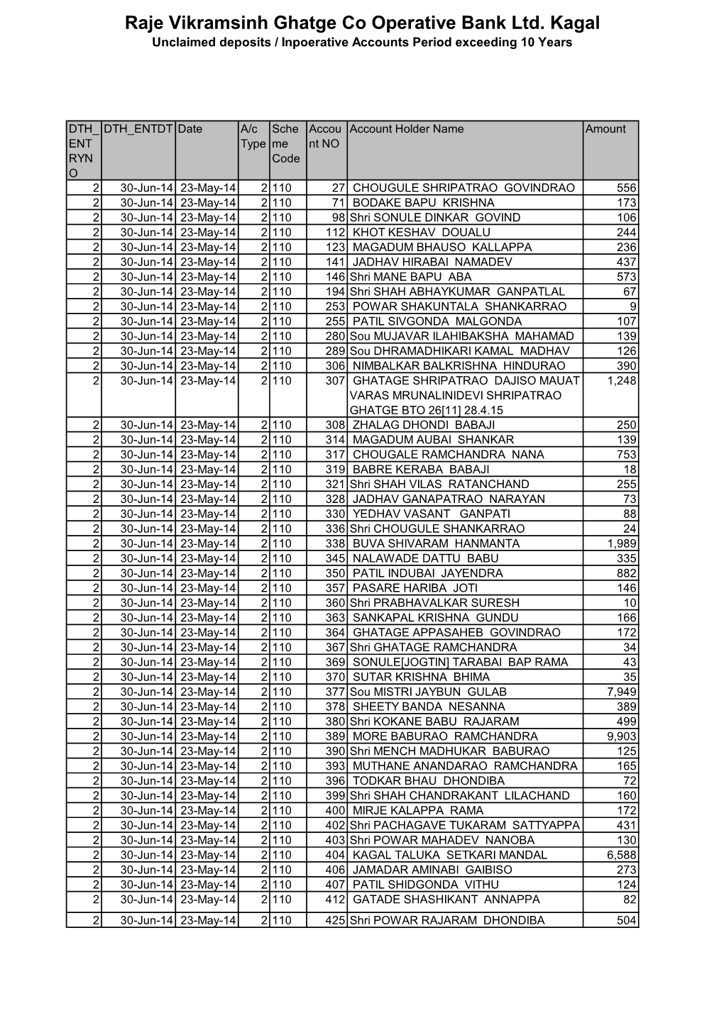 Raje Vikramsinh Ghatge Co Operative Bank Ltd. Kagal Unclaimed Deposits / Inpoerative Accounts Period Exceeding 10 Years