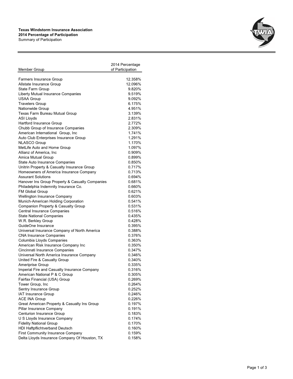 2014 Company Percentage by Participation