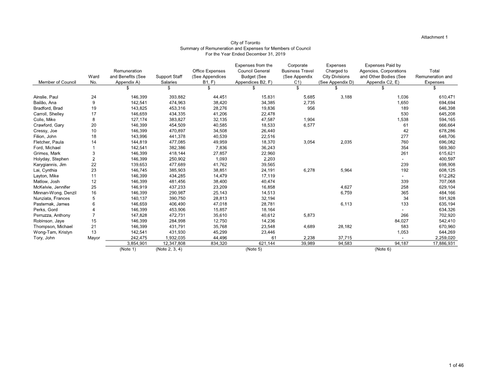 1 of 46 Attachment 1 City of Toronto Summary of Remuneration and Expenses for Members of Council for the Year Ended December 31, 2019 Notes