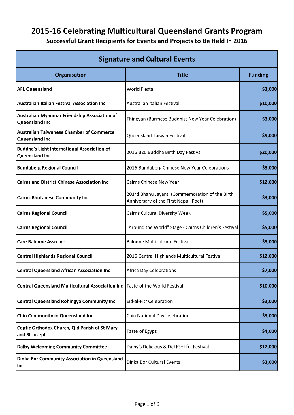 2015-16 Celebrating Multicultural Queensland Grants Program Successful Grant Recipients for Events and Projects to Be Held in 2016