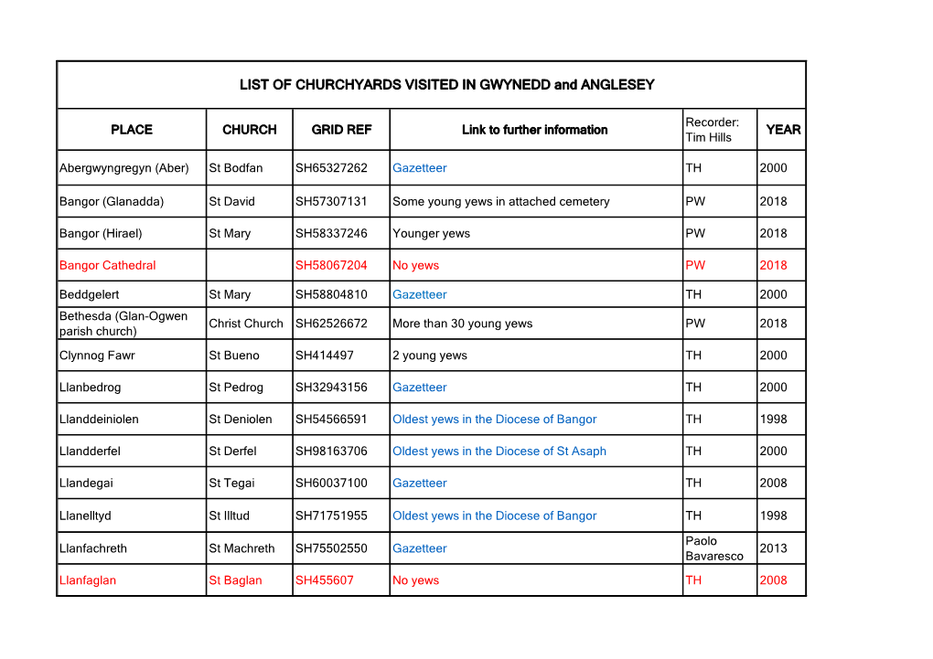 LIST of CHURCHYARDS VISITED in GWYNEDD and ANGLESEY