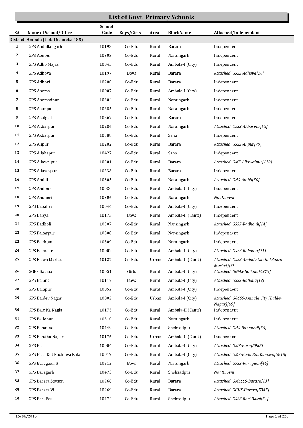 List of Govt. Primary Schools