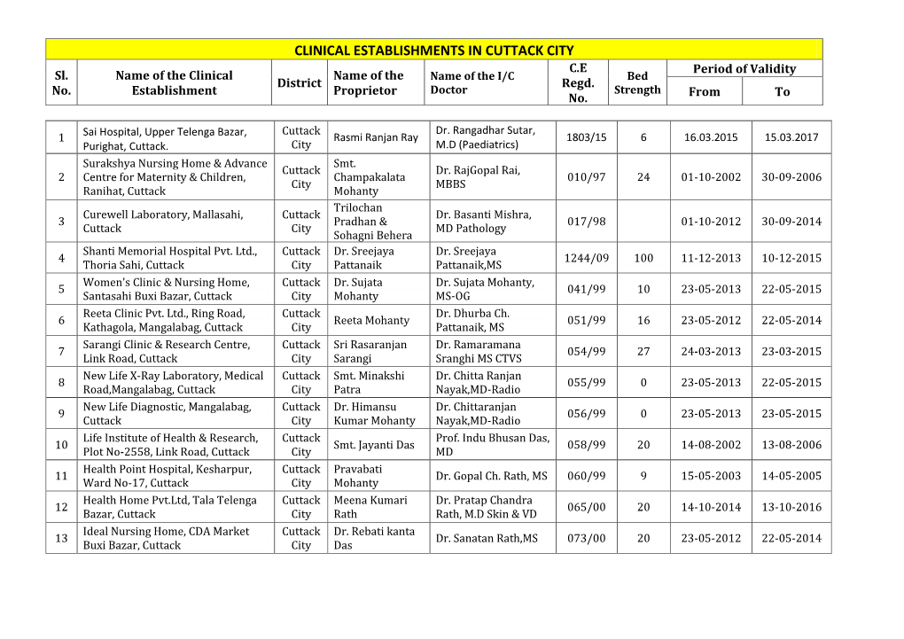 CLINICAL ESTABLISHMENTS in CUTTACK CITY C.E Period of Validity Sl