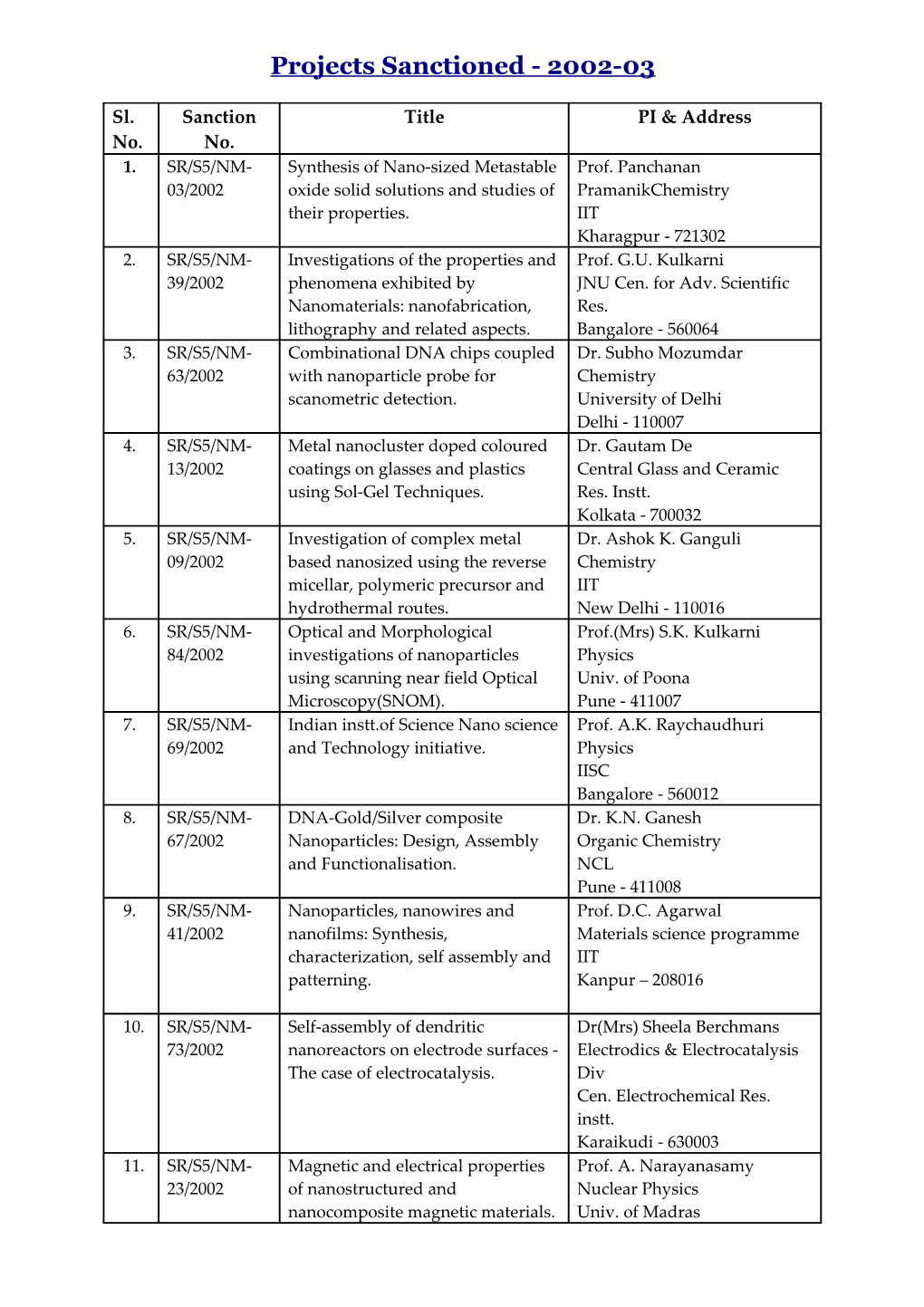 Individual Projects Sanctioned Under NSTI Scheme