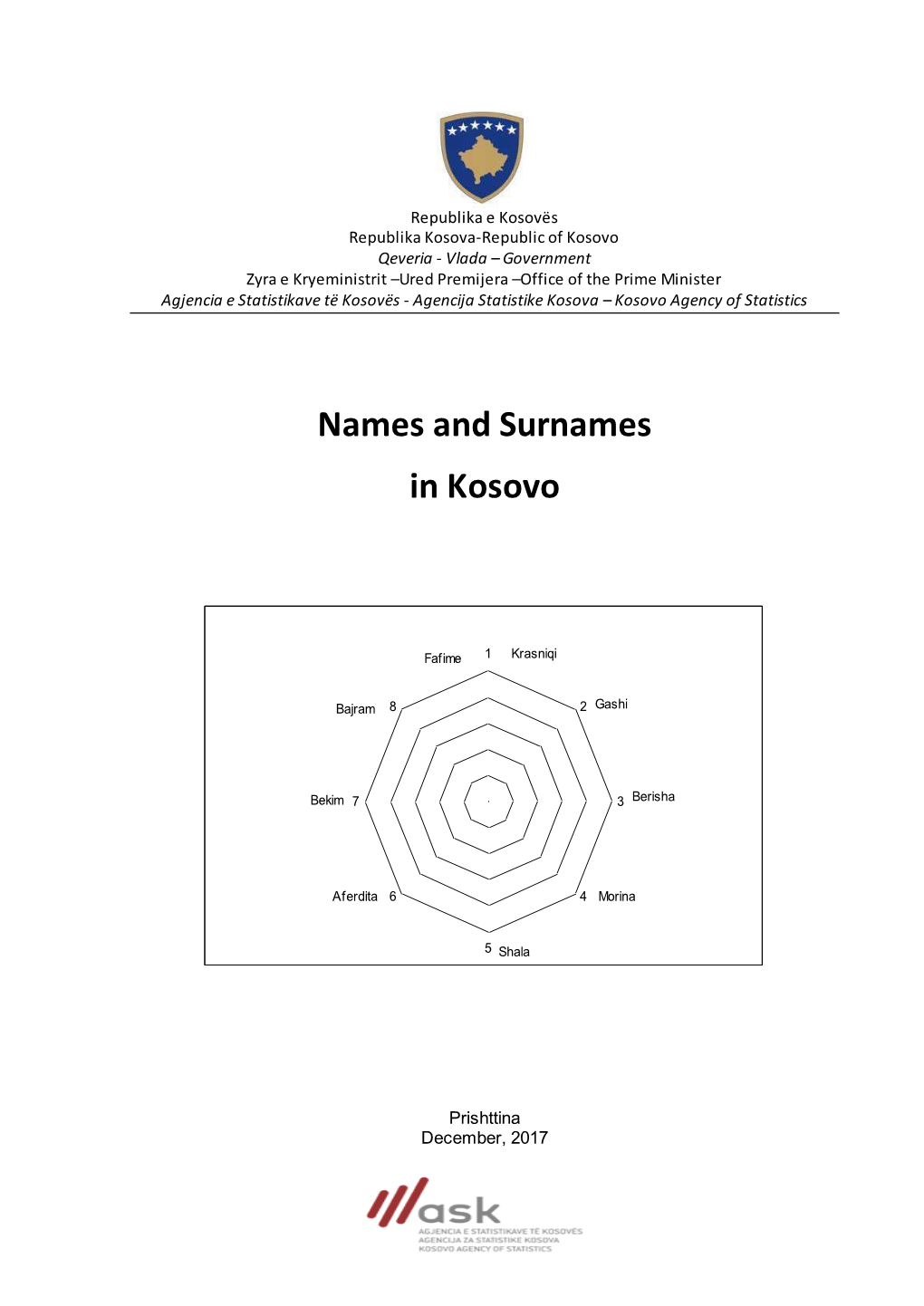 Names and Surnames in Kosovo