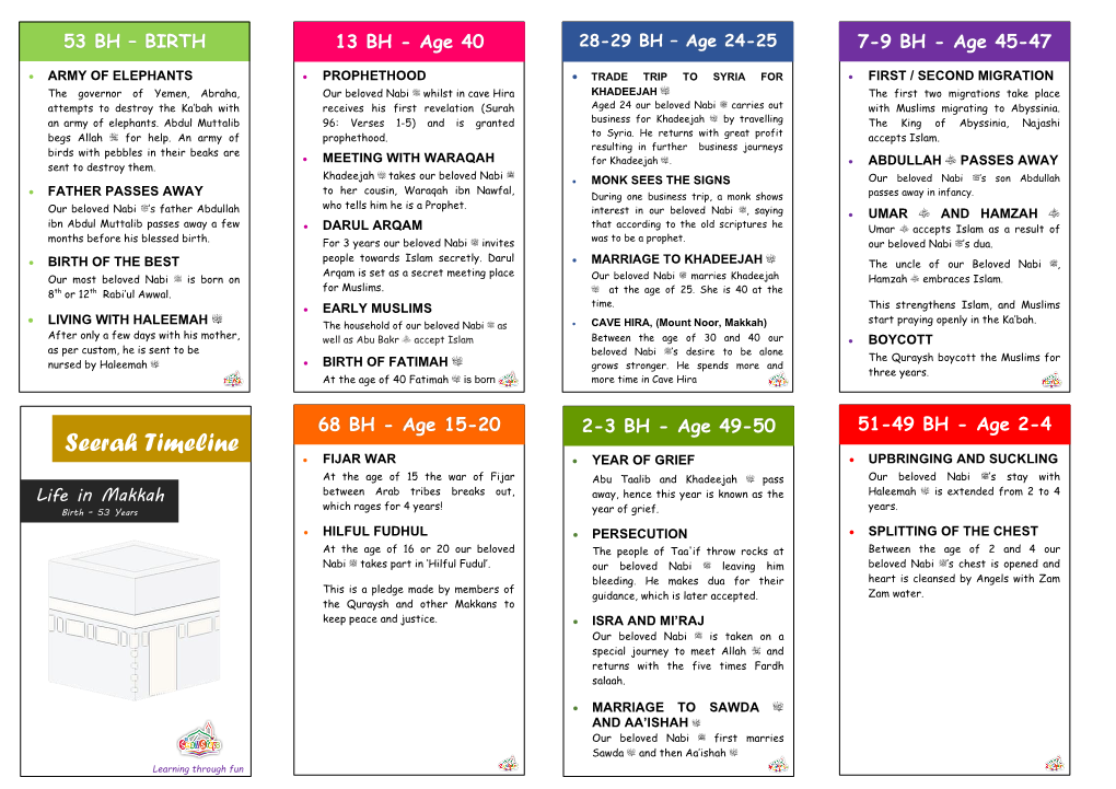 Seerah Timeline (Part 1)