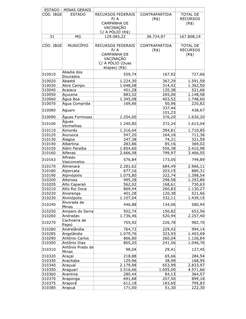 Estado : Minas Gerais Cód. Ibge Estado Recursos Federais P/ a Campanha De Vacinação C/ a Pólio (R$) Contrapartida (R$) Total