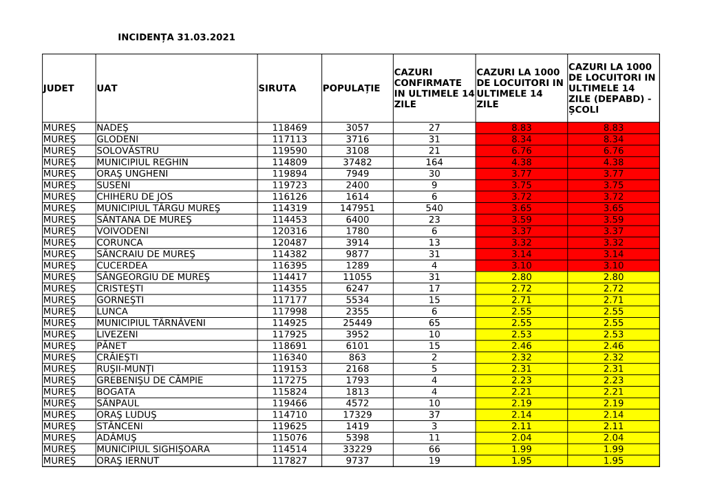 Incidența 31.03.2021 Judet Uat Siruta Populație Mureş