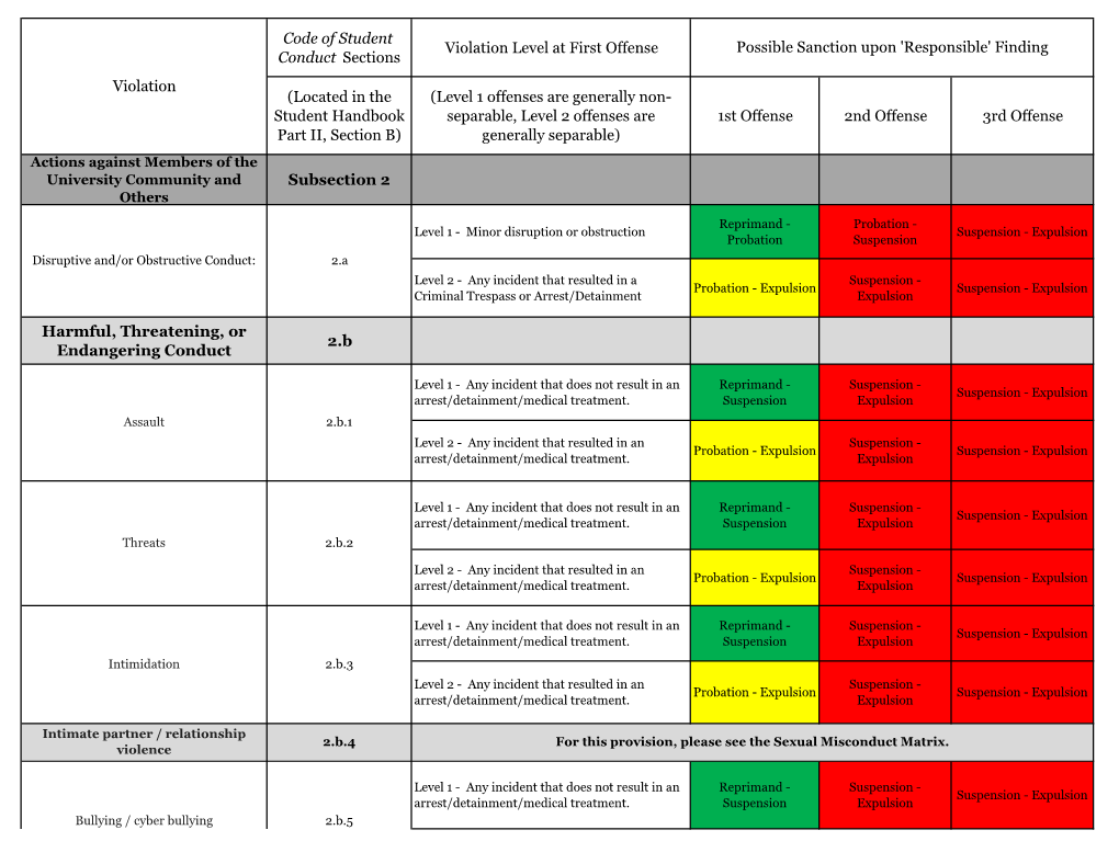 Code of Student Conduct Sections Violation Level at First Offense