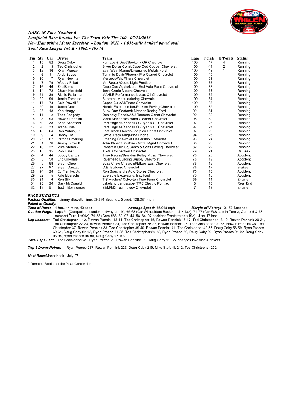 NASCAR Race Number 6 Unofficial Race Results for the Town Fair Tire 100 - 07/13/2013 New Hampshire Motor Speedway - Loudon, N.H