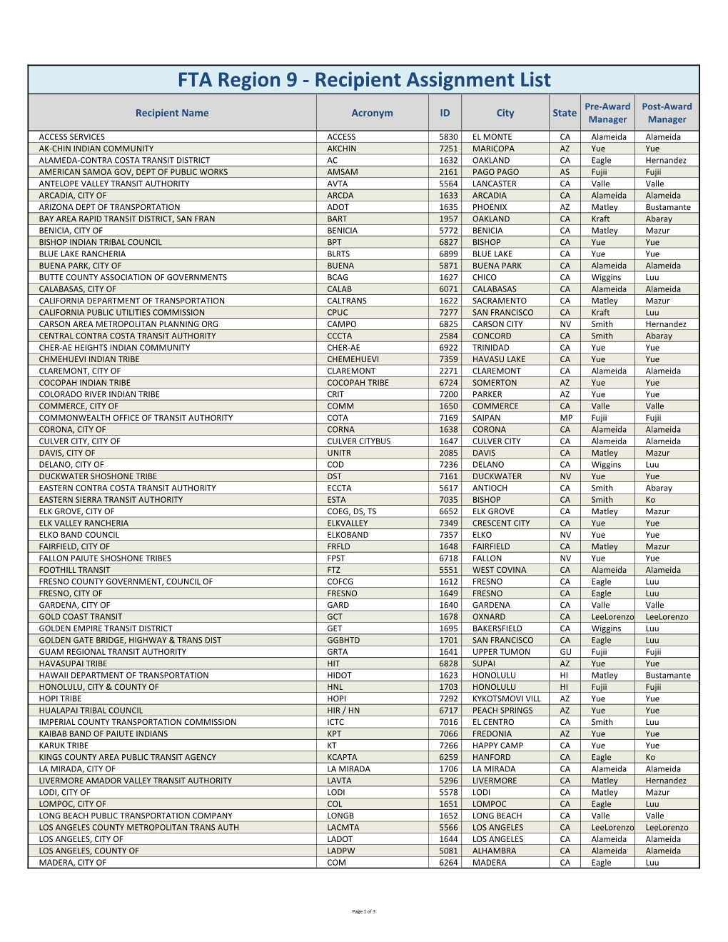 Region 9 Recipient Assignment List