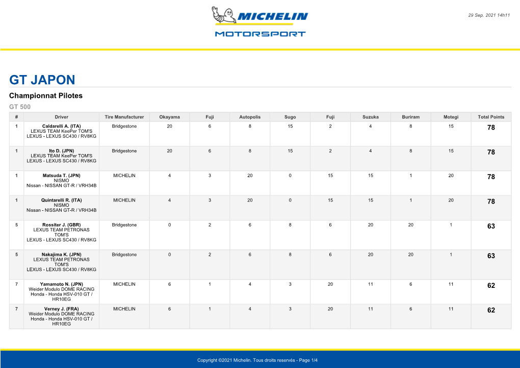GT JAPON Championnat Pilotes GT 500 # Driver Tire Manufacturer Okayama Fuji Autopolis Sugo Fuji Suzuka Buriram Motegi Total Points 1 Caldarelli A