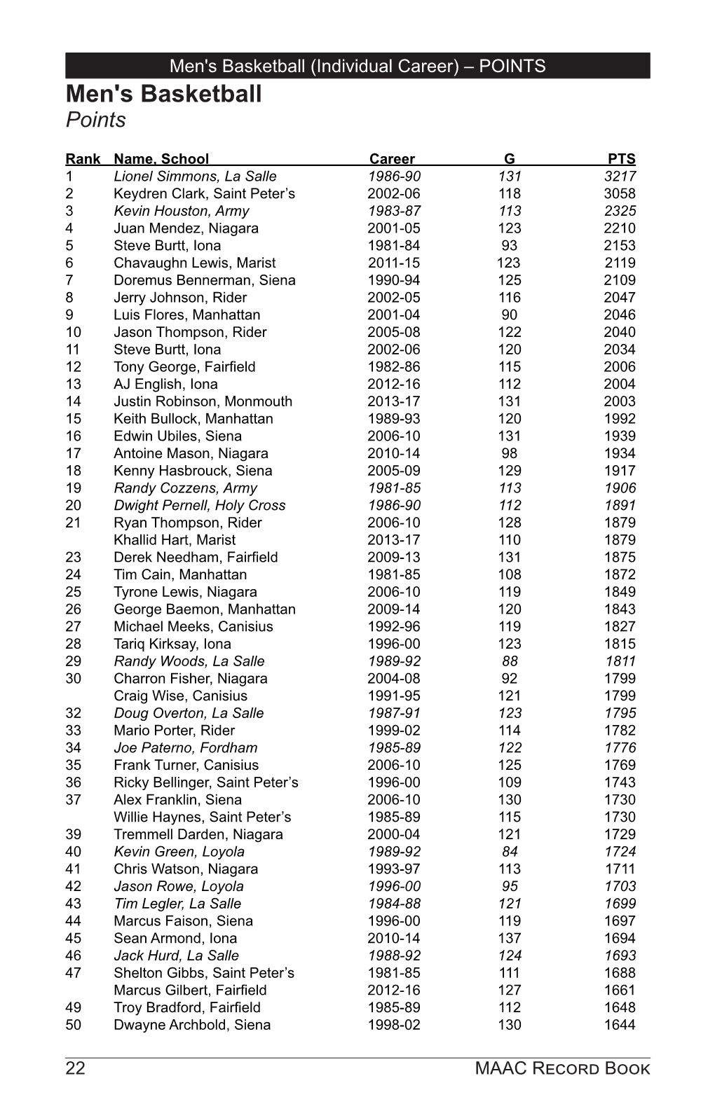 Men's Basketball (Individual Career) – POINTS Men's Basketball Points