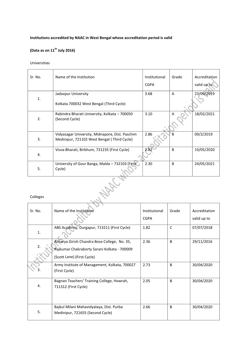 Institutions-Accredited-By-NAAC-In