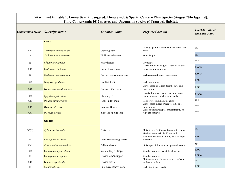 Common Name Preferred Habitat Attachment 2- Table 1: Connecticut