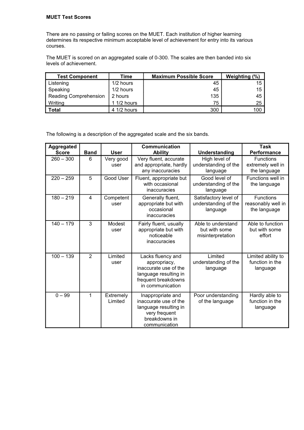 MUET Test Scores