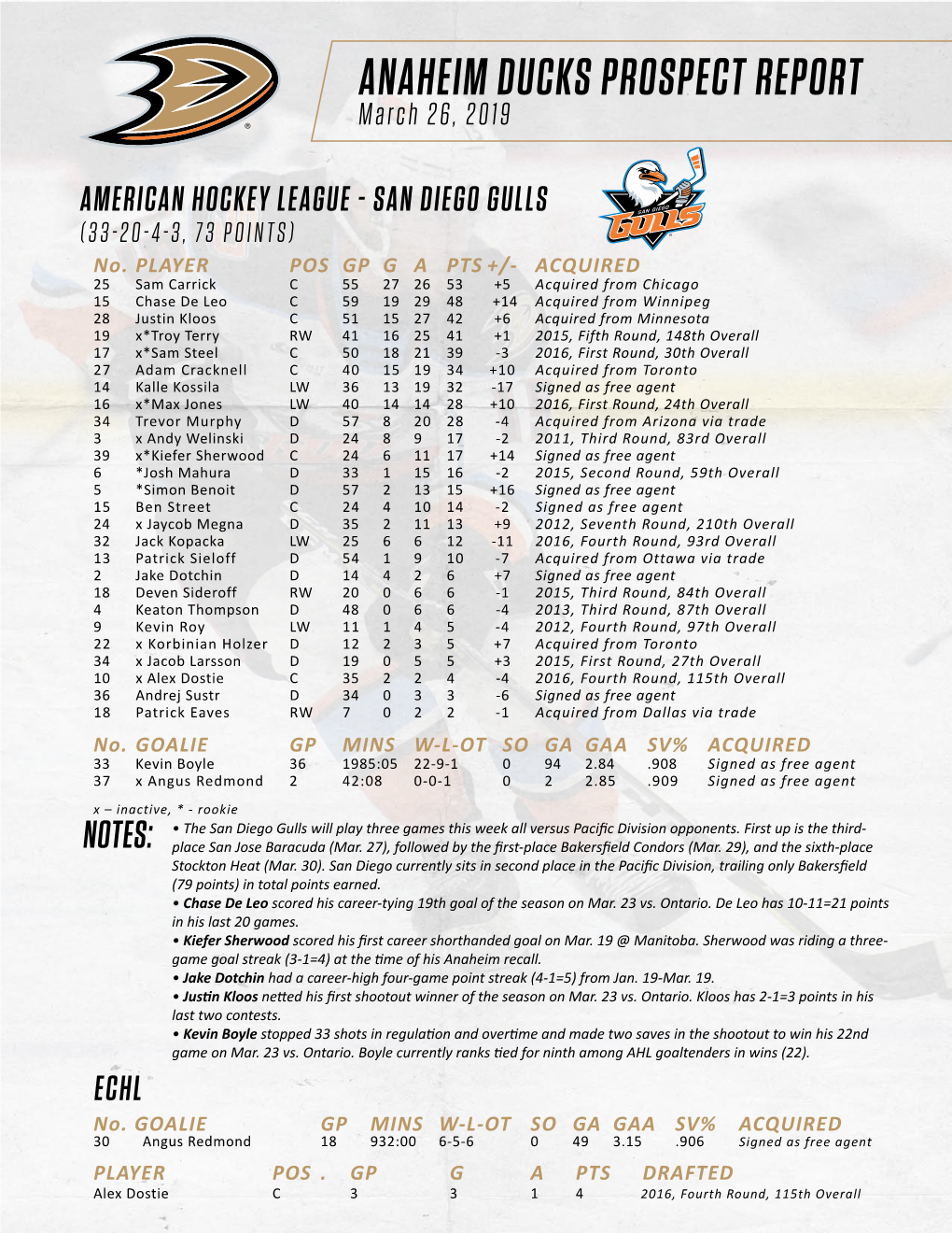 ANAHEIM DUCKS PROSPECT REPORT March 26, 2019