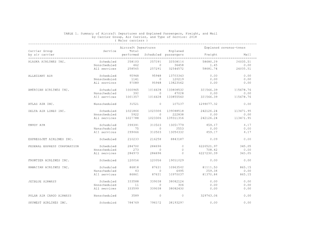 TABLE 1. Summary of Aircraft Departures and Enplaned