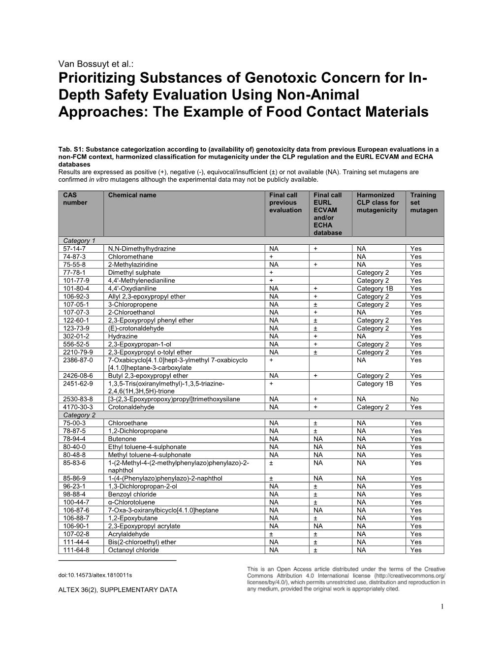 Prioritizing Substances of Genotoxic Concern for In- Depth Safety Evaluation Using Non-Animal Approaches: the Example of Food Contact Materials 1