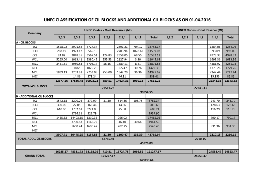 Unfc Classification of Cil Blocks and Additional Cil Blocks As on 01.04.2016