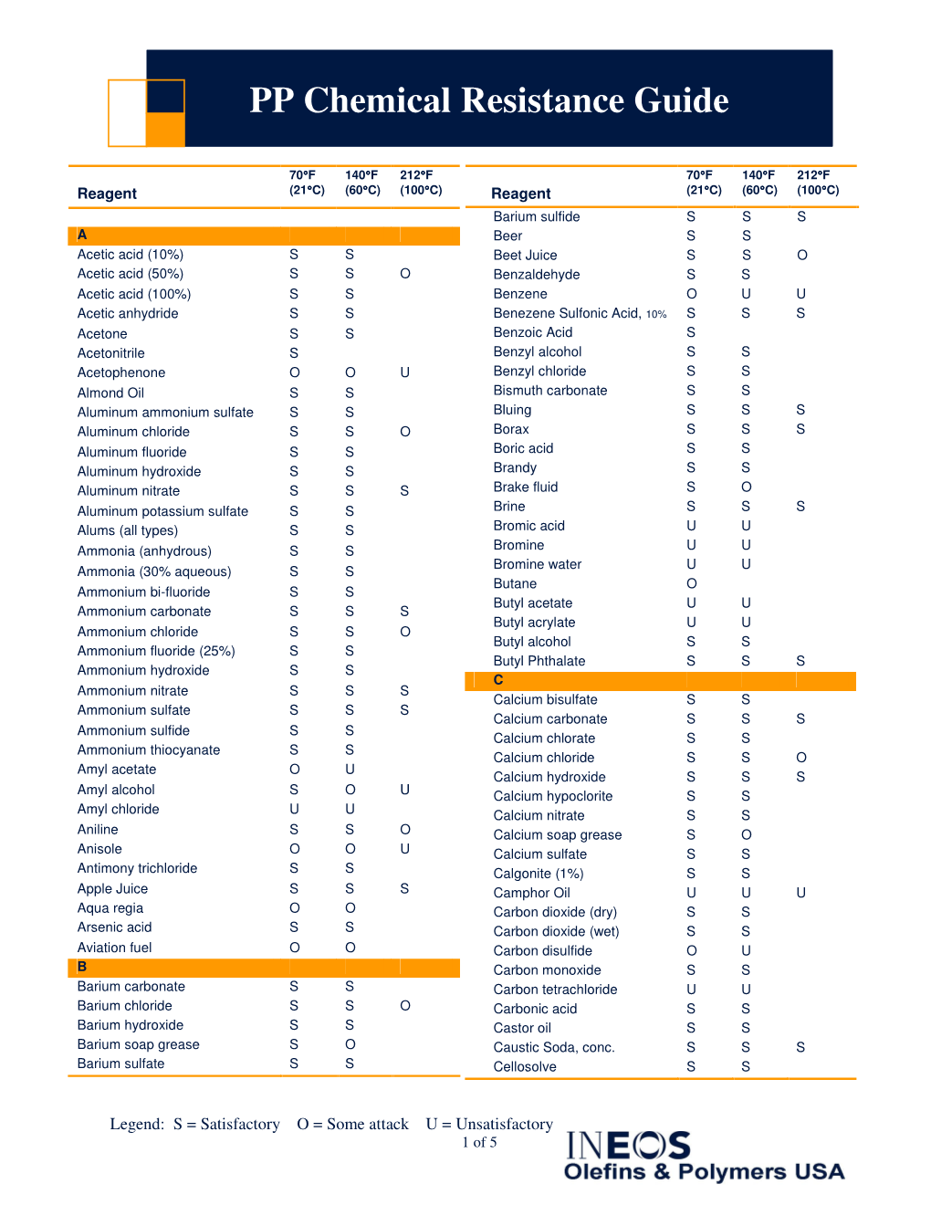 PP Chemical Resistance Guide