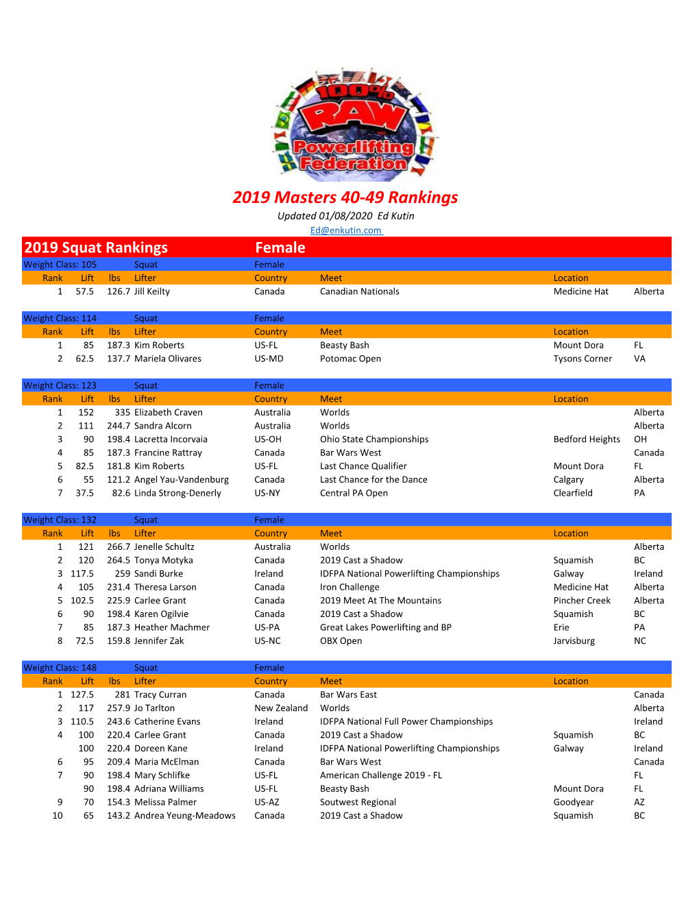 2019 Masters 40-49 Rankings