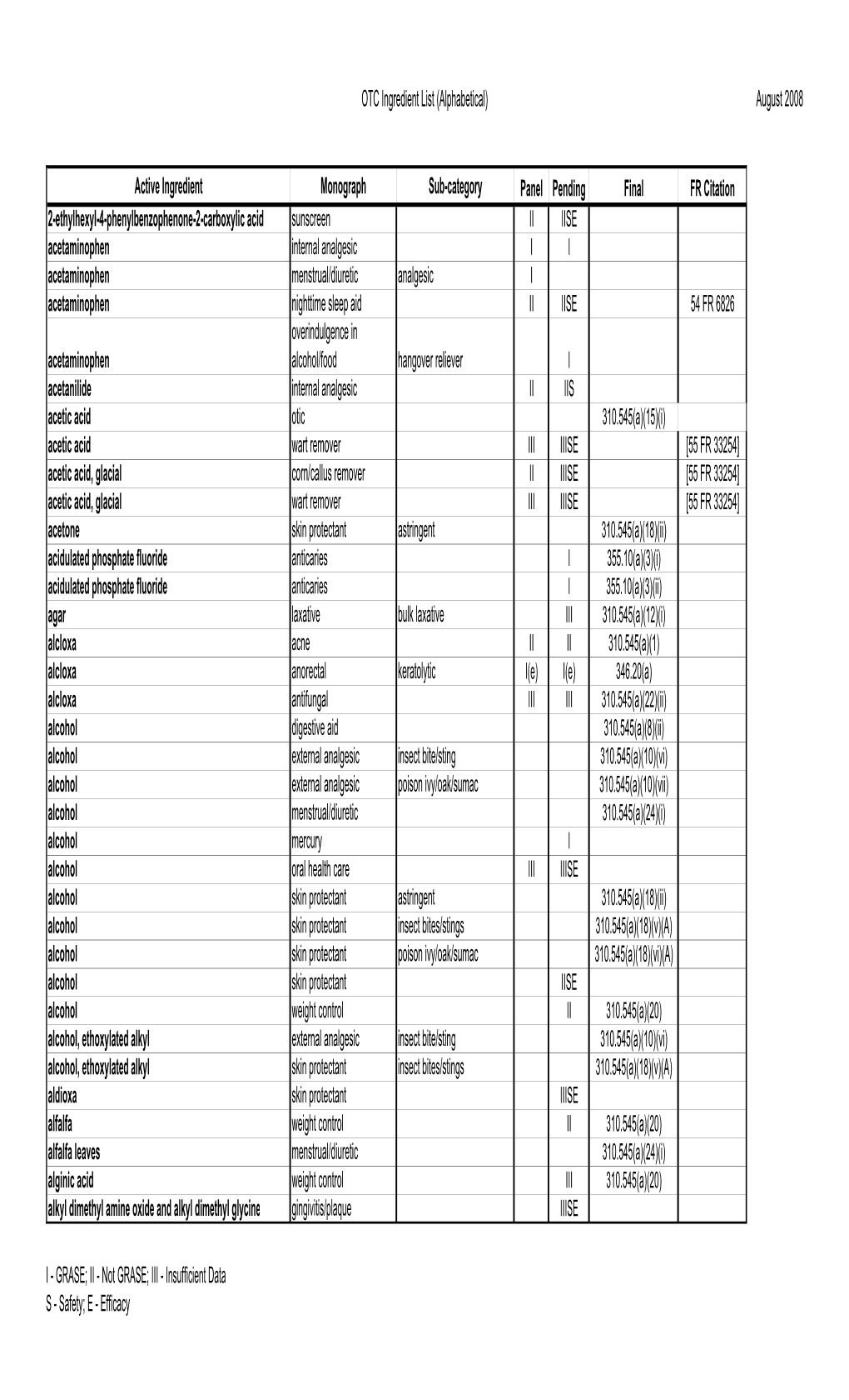 OTC Ingredient List Alphabetical by Ingredient 022709