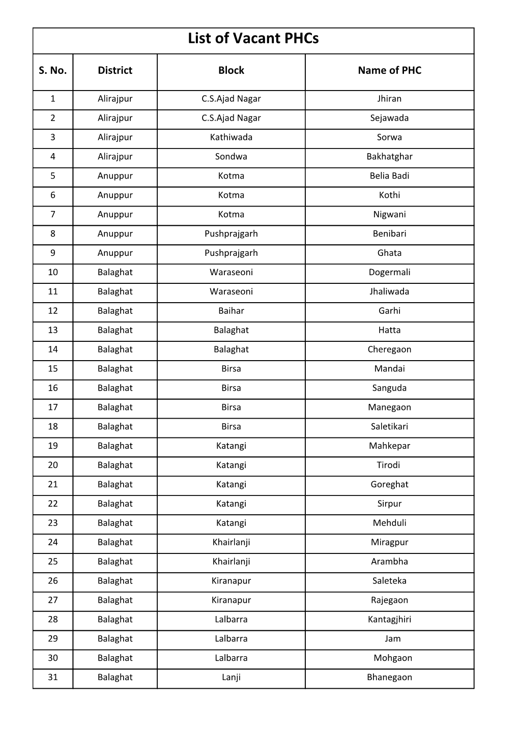 List of Vacant Phcs