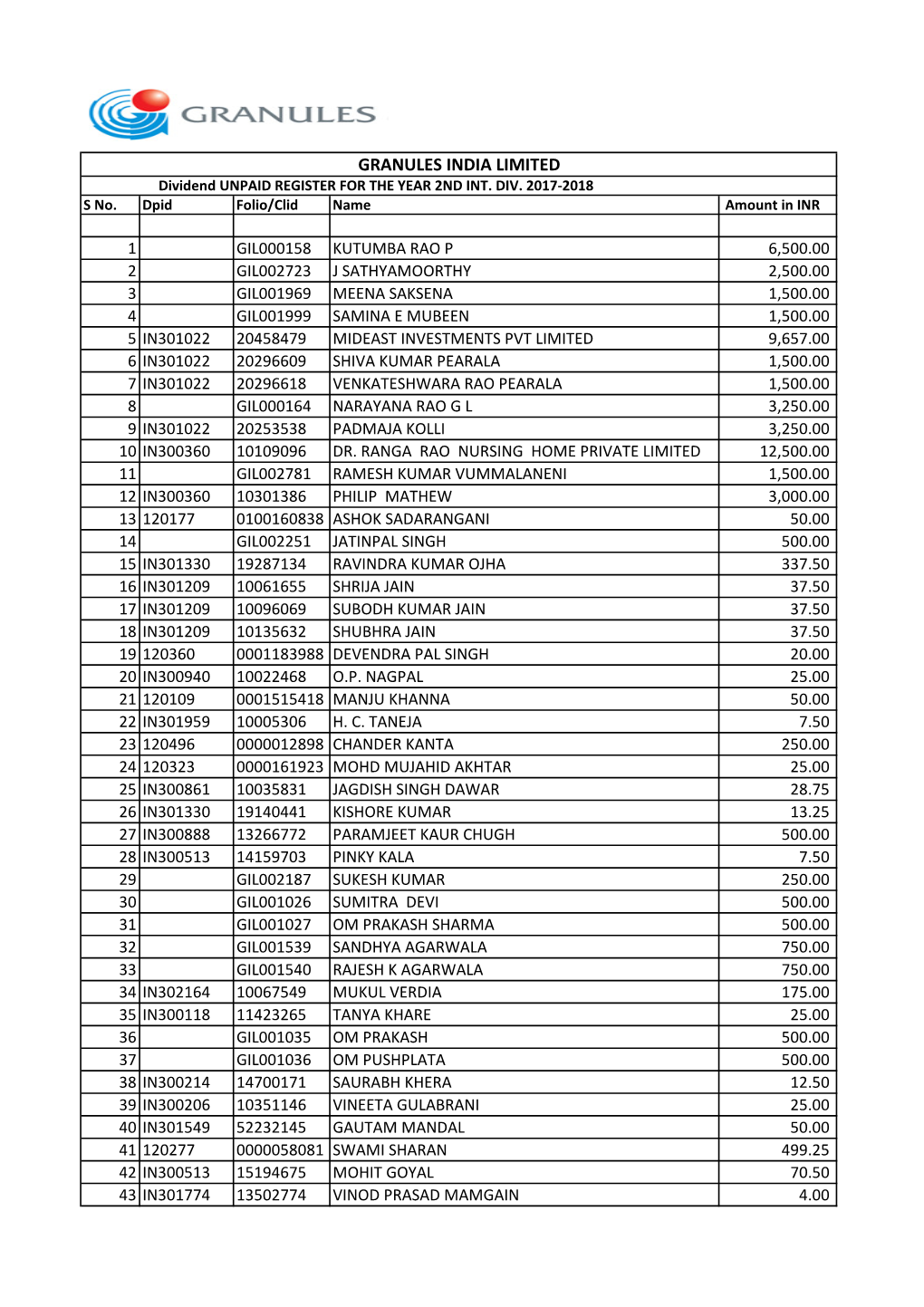 GRAN Unpaid Dividend Register.Xlsx