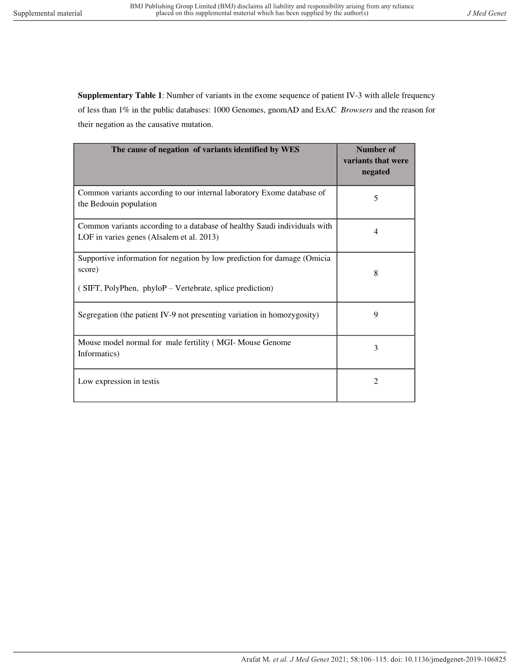 Supplementary Table 1: Number of Variants in the Exome Sequence Of