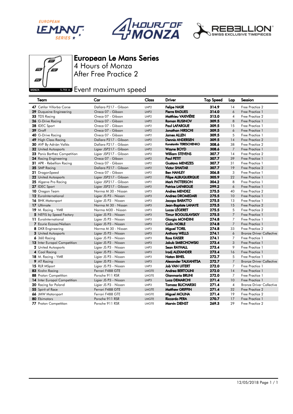 Event Maximum Speed Free Practice 2 4 Hours of Monza European Le