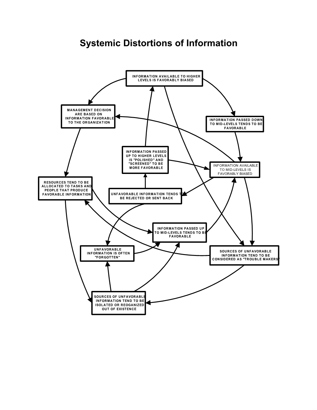 Systemic Distortions of Information