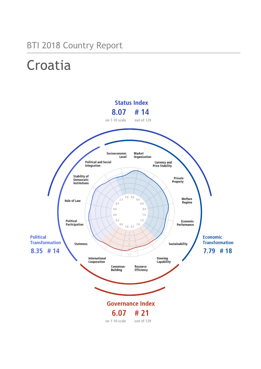 Croatia Country Report BTI 2018