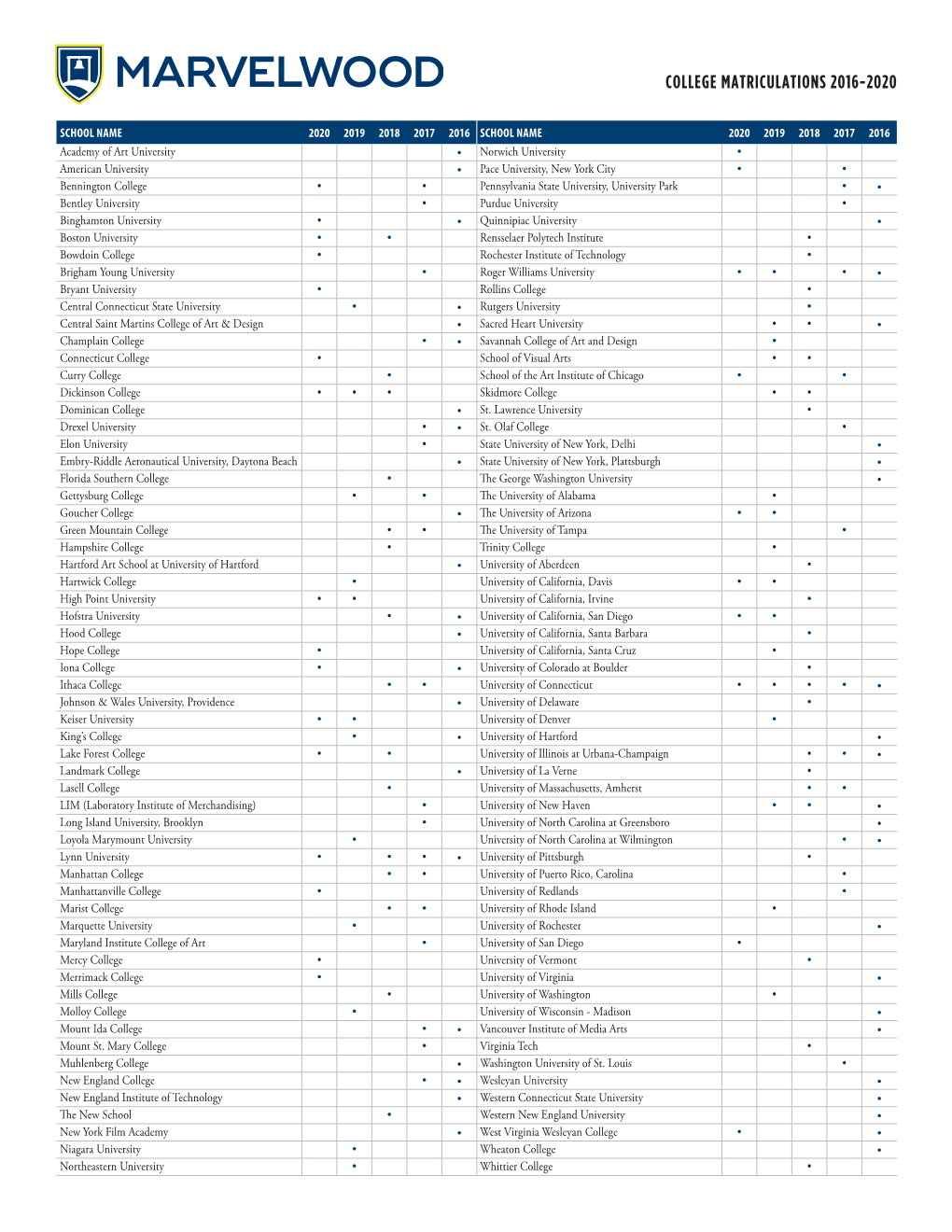 College Matriculations 2016-2020