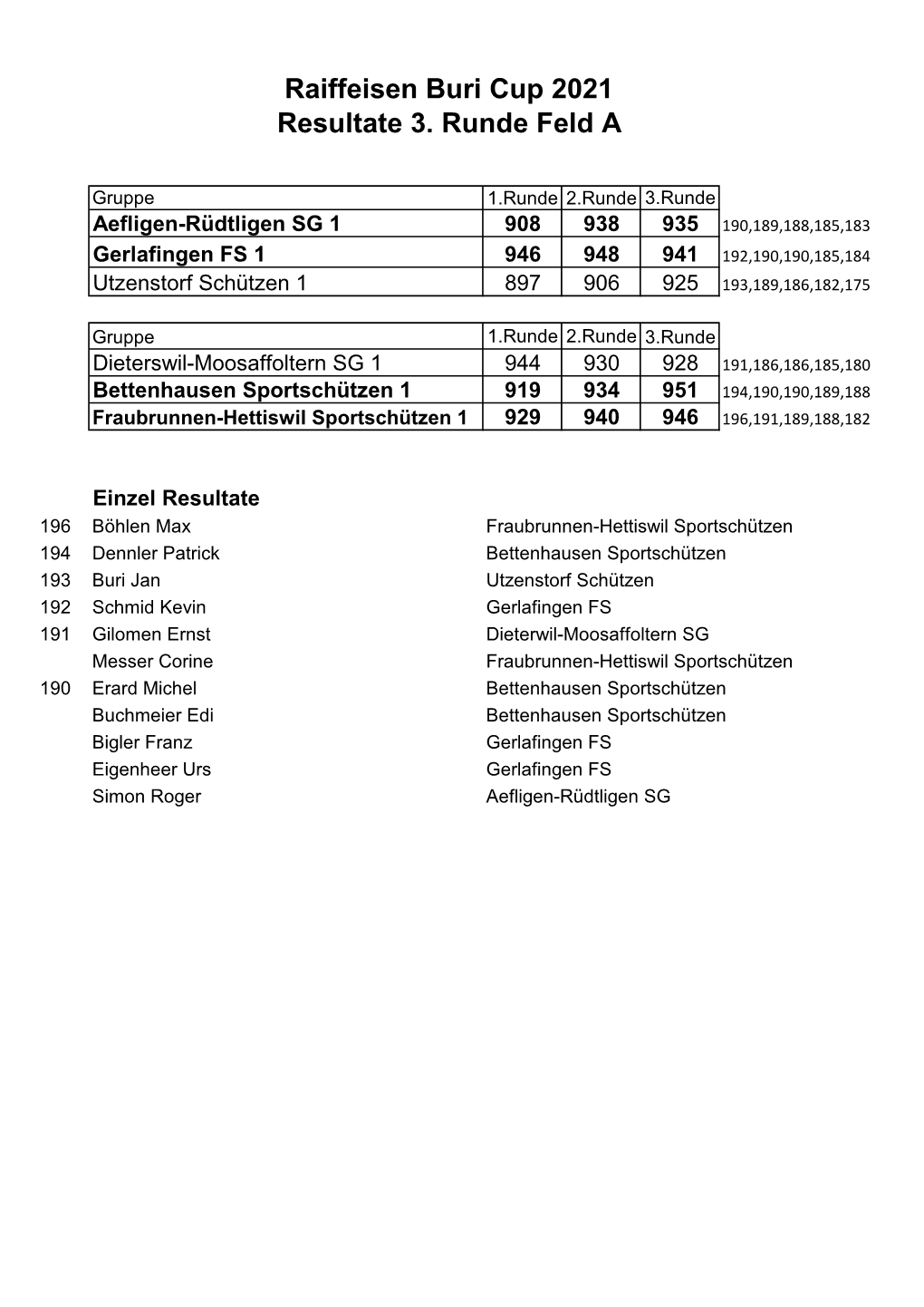 Raiffeisen Buri Cup 2021 Resultate 3. Runde Feld A