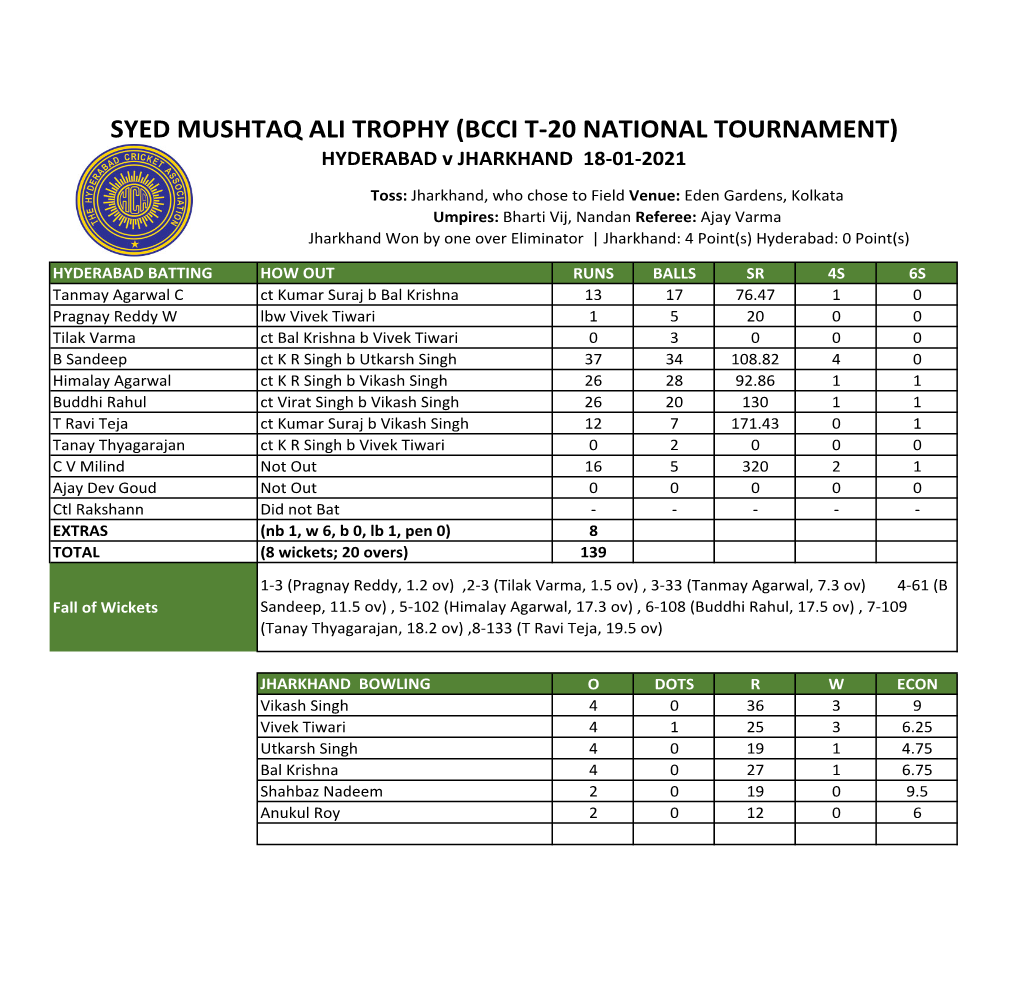 SYED MUSHTAQ ALI TROPHY (BCCI T-20 NATIONAL TOURNAMENT) HYDERABAD V JHARKHAND 18-01-2021