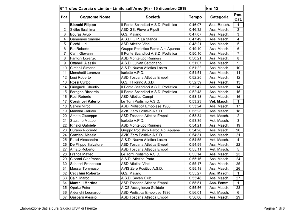 6° Trofeo Capraia E Limite - Limite Sull'arno (FI) - 15 Dicembre 2019 Km 13 Pos