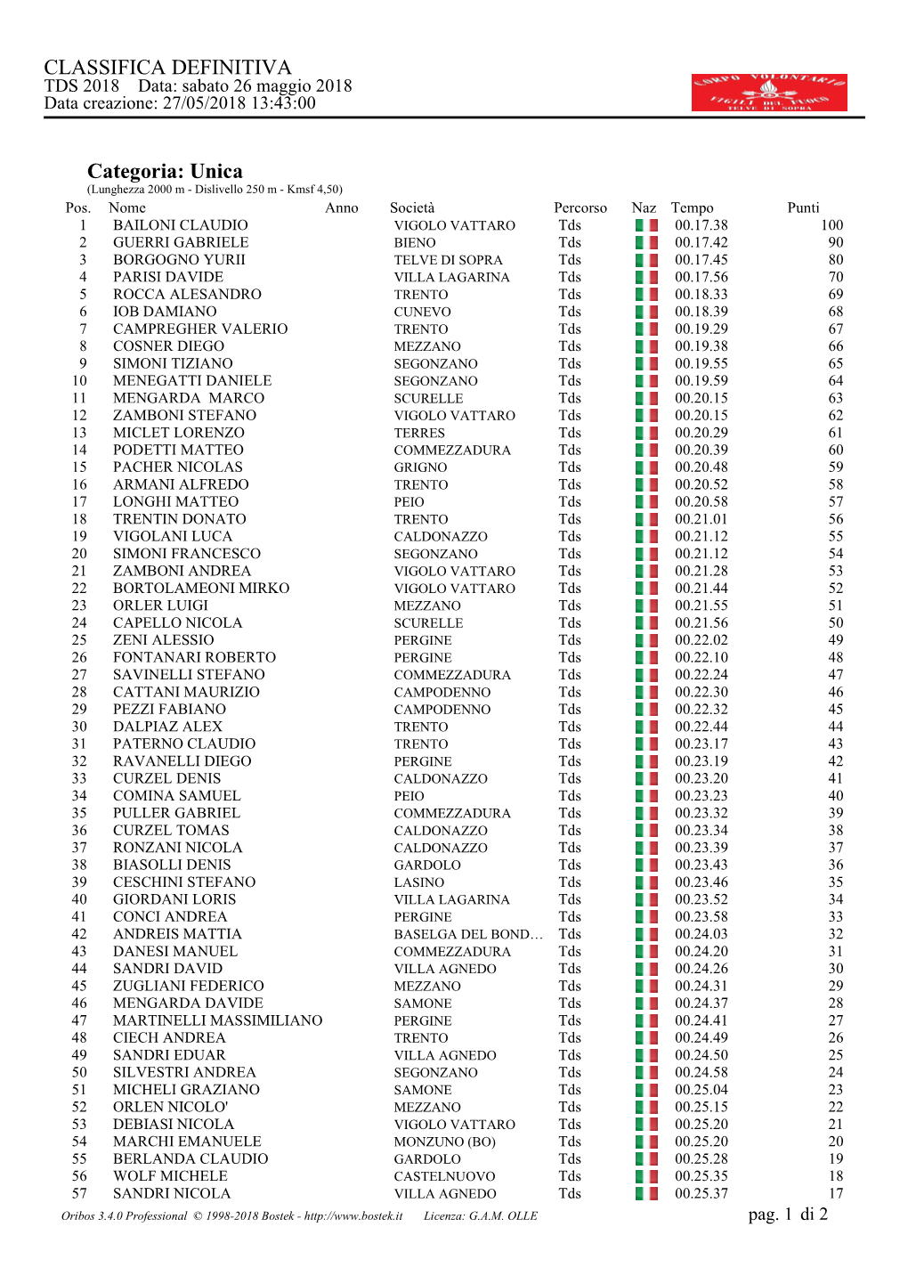 Unica (Lunghezza 2000 M - Dislivello 250 M - Kmsf 4,50) Pos