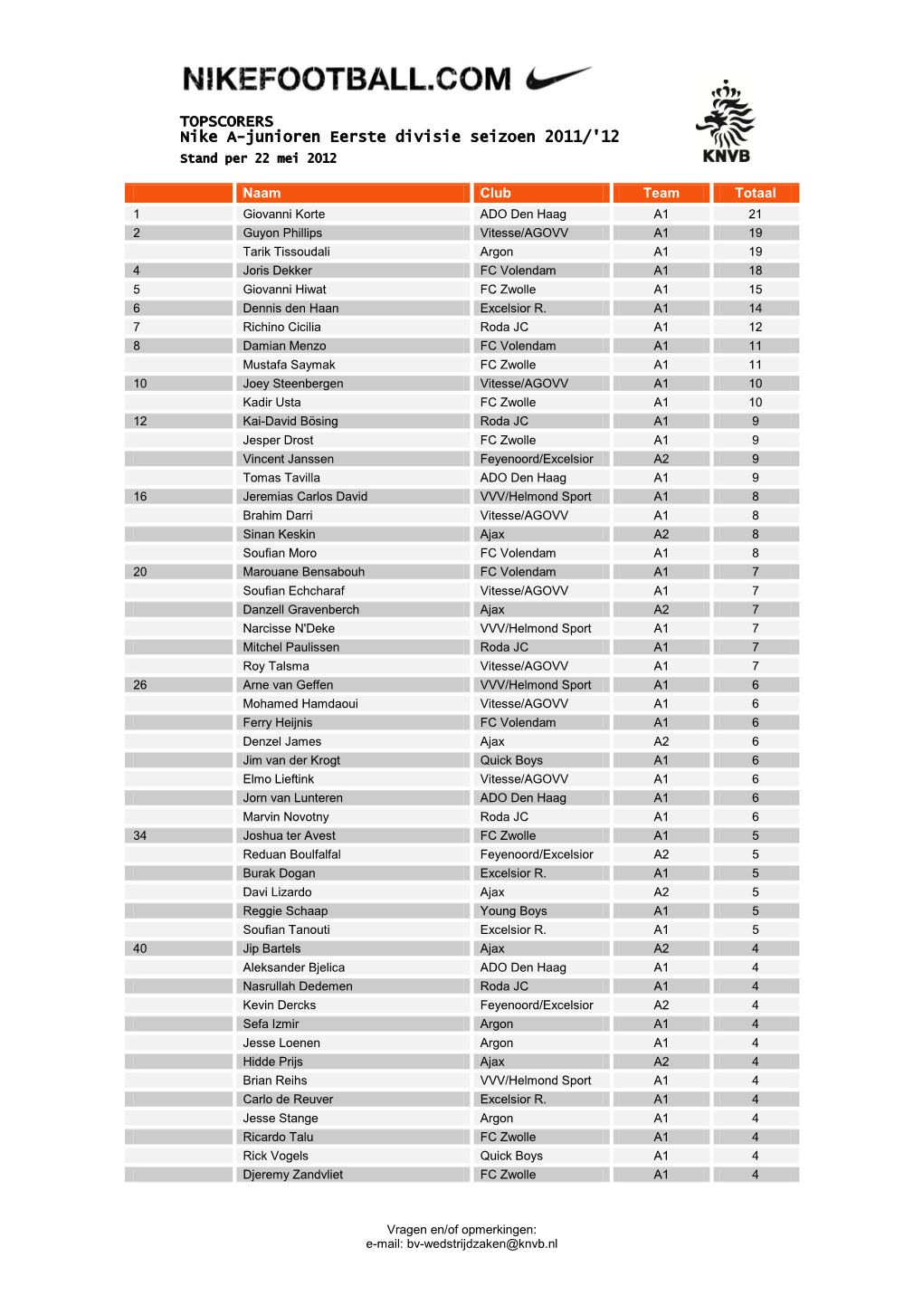 TOPSCORERS Nike A-Junioren Eerste Divisie Seizoen 2011/'12 Stand Per 22 Mei 2012