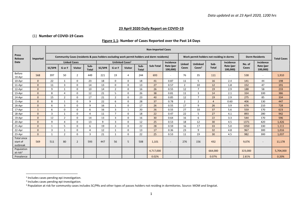 Data Updated As at 23 April 2020, 1200 Hrs 23 April 2020 Daily