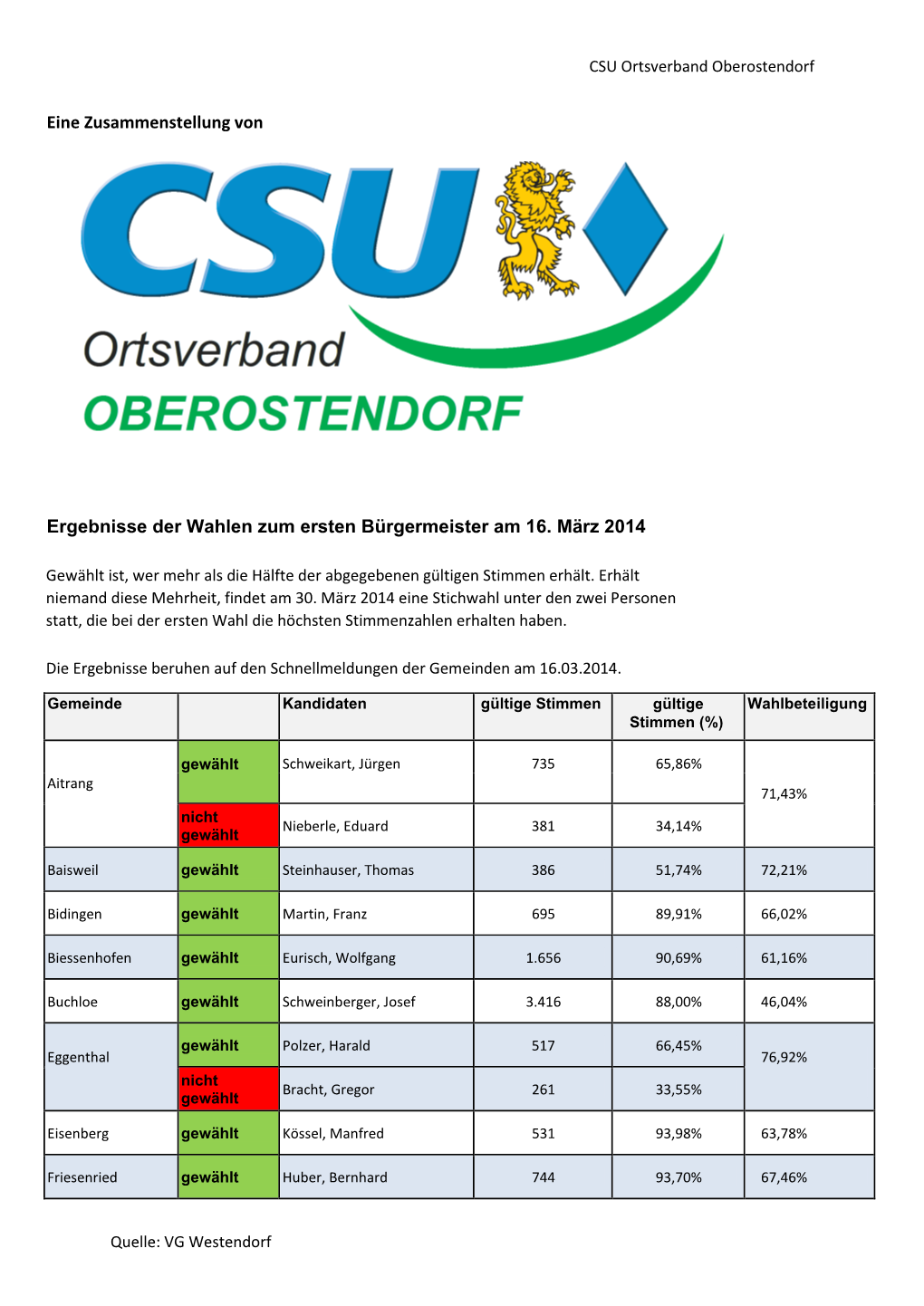 CSU Ortsverband Oberostendorf Quelle: VG Westendorf