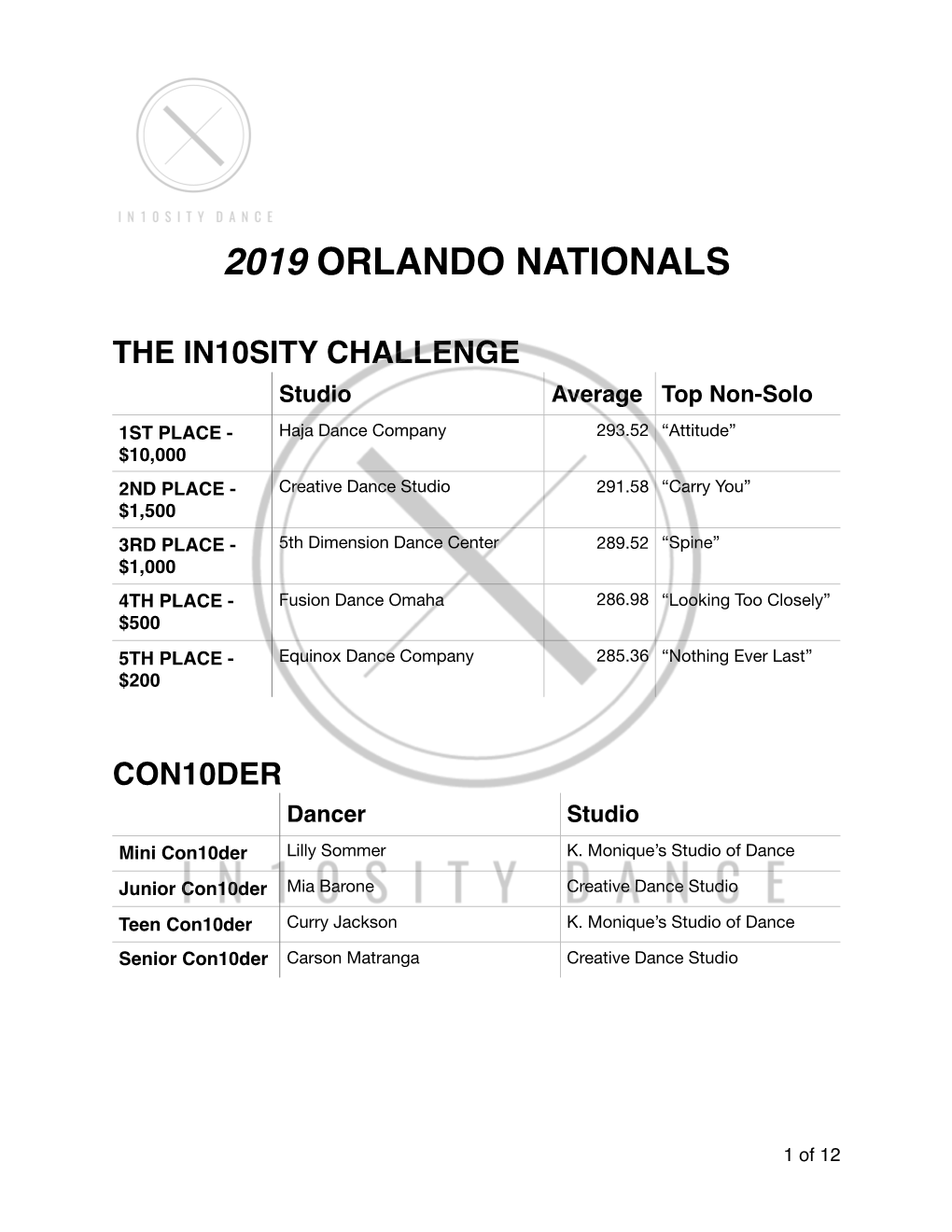 2019 Orlando Nationals Results