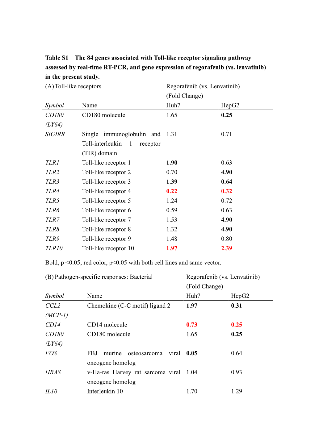 Table S1 the 84 Genes Associated with Toll-Like Receptor Signaling Pathway Assessed by Real-Time RT-PCR, and Gene Expression of Regorafenib (Vs