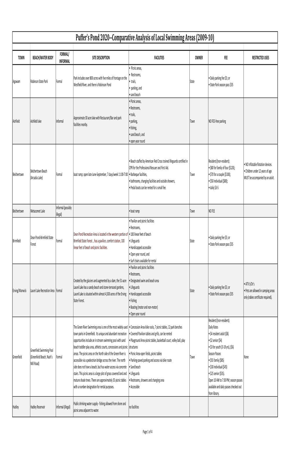 Puffer's Pond 2020--Comparative Analysis of Local Swimming Areas (2009-10)