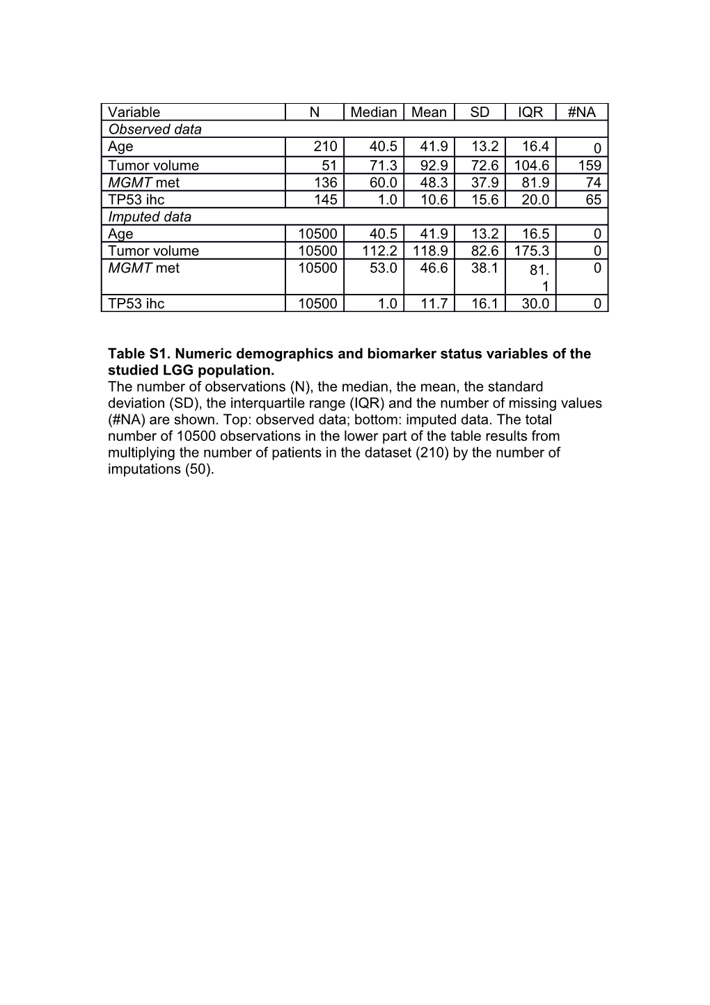 Table S1. Numeric Demographics and Biomarker Status Variables of the Studied LGG Population