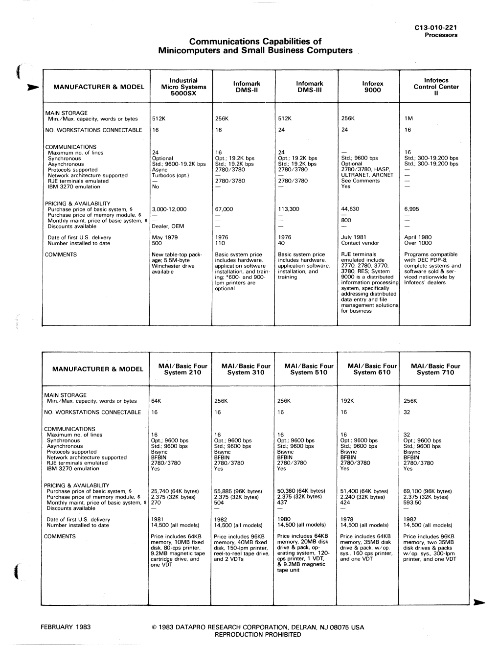 Communications Capabilities of Minicomputers and Small Business