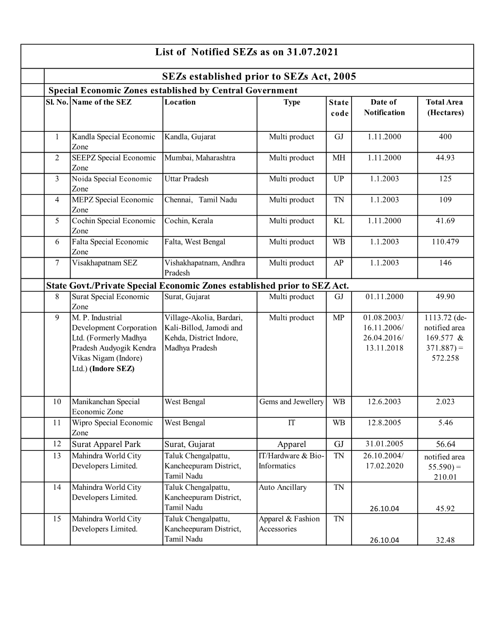 List of Notified Sezs As on 31.07.2021 Sezs Established Prior