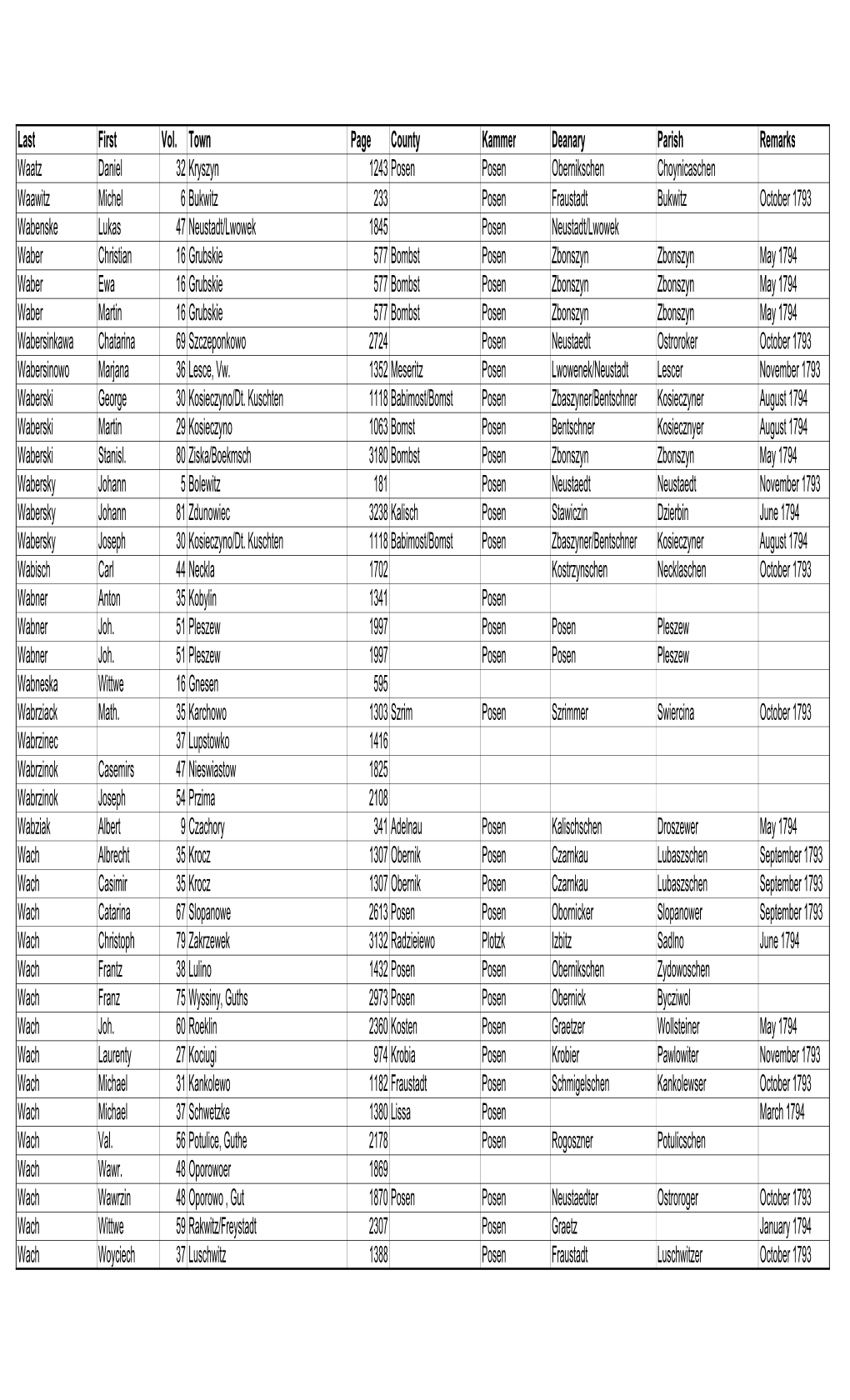 1793-1794 Land Records of South Prussia