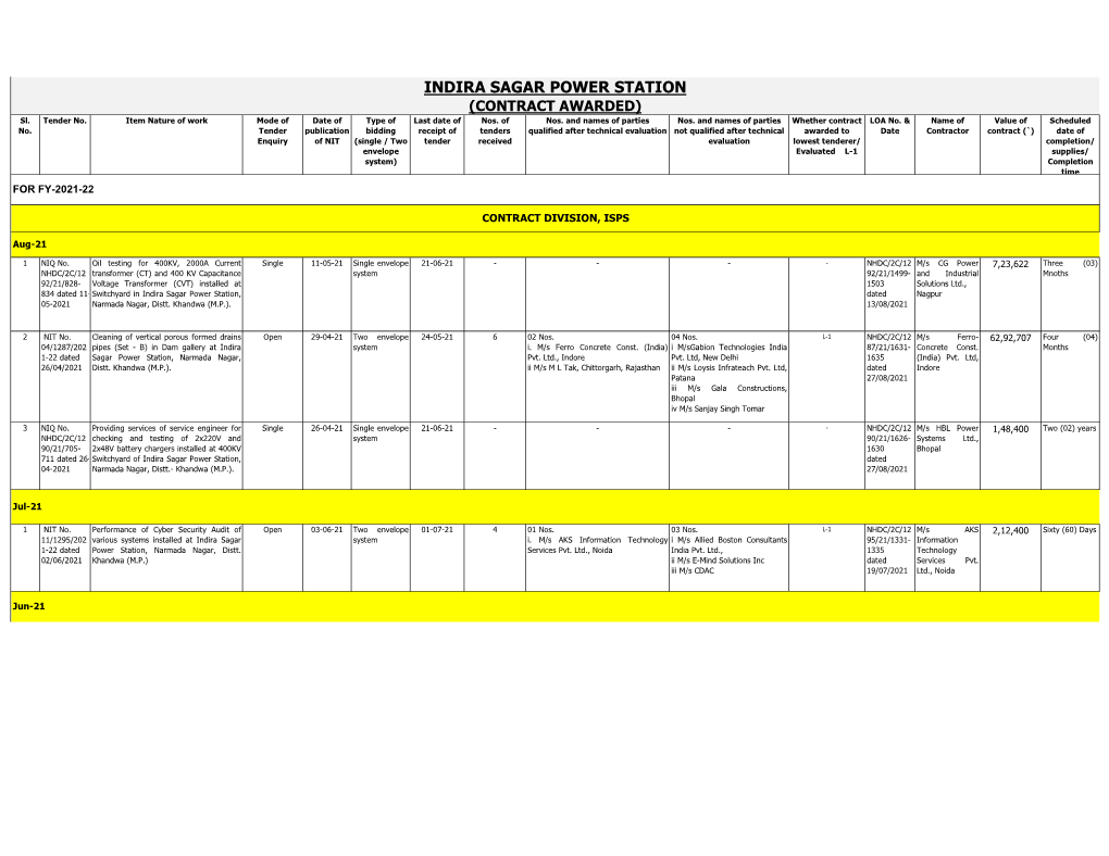 INDIRA SAGAR POWER STATION (CONTRACT AWARDED) Sl