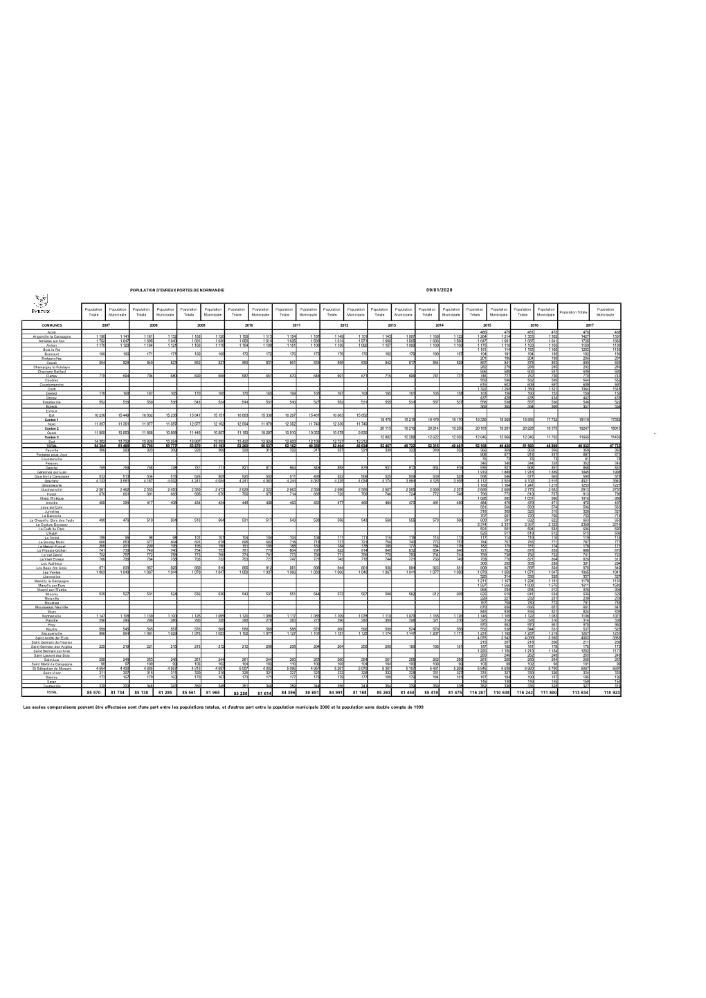 Tableau Population